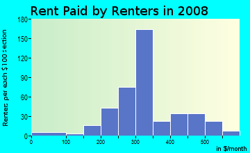 Rent paid by renters in 2009 in Government Center in Wichita neighborhood in KS