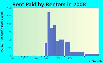 Rent paid by renters in 2009 in Glenwood Estates in Overland Park neighborhood in KS