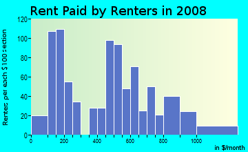 Rent paid by renters in 2009 in South Lake in Overland Park neighborhood in KS