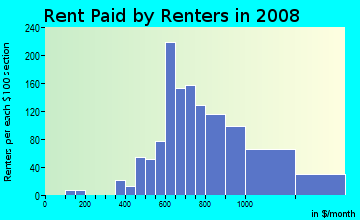Rent paid by renters in 2009 in Grantioch in Overland Park neighborhood in KS