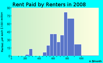 Rent paid by renters in 2009 in Arrowhead Trails in Mission neighborhood in KS