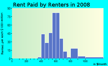 Rent paid by renters in 2009 in Nearman Hills in Kansas City neighborhood in KS