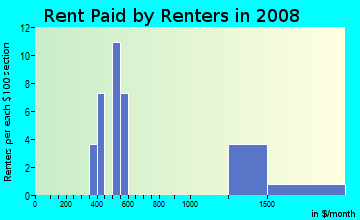 Rent paid by renters in 2009 in Sunshine Valley in Chandler neighborhood in AZ