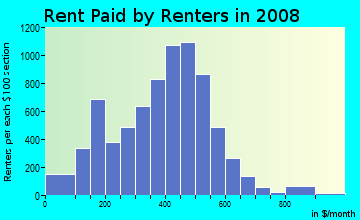 Rent paid by renters in 2009 in Riverview in Kansas City neighborhood in KS
