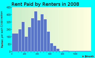 Rent paid by renters in 2009 in Northeast in Kansas City neighborhood in KS