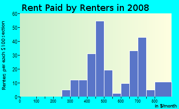 Rent paid by renters in 2009 in Clifton Square in Wichita neighborhood in KS