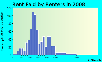 Rent paid by renters in 2009 in South Topeka in Topeka neighborhood in KS