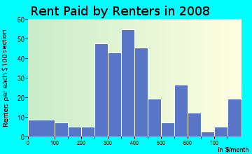 Rent paid by renters in 2009 in Tennessee Town in Topeka neighborhood in KS
