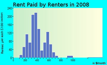 Rent paid by renters in 2008 in Ward Meade in Topeka neighborhood in KS