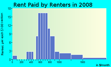 Rent paid by renters in 2009 in Park Place in Lexington neighborhood in KY