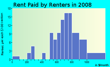 Rent paid by renters in 2009 in Wilder Park in Louisville neighborhood in KY