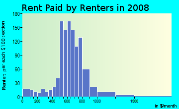 Rent paid by renters in 2009 in Belleau Woods in Lexington neighborhood in KY