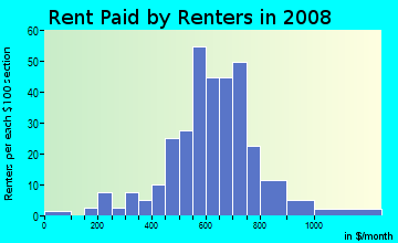 Rent paid by renters in 2009 in Brigadoon in Lexington neighborhood in KY