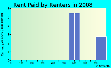 Rent paid by renters in 2009 in Open Gates in Lexington neighborhood in KY