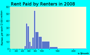 Rent paid by renters in 2009 in Beaumont Residential in Lexington neighborhood in KY