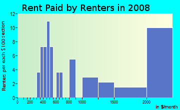 Rent paid by renters in 2009 in Greenbrier Residents in Lexington neighborhood in KY