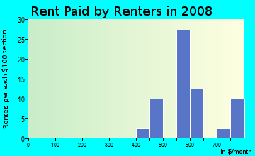 Rent paid by renters in 2009 in Beaumont Park in Lexington neighborhood in KY