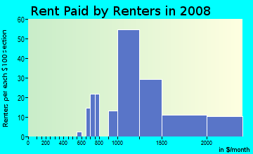 Rent paid by renters in 2009 in Resort Corridor in Scottsdale neighborhood in AZ