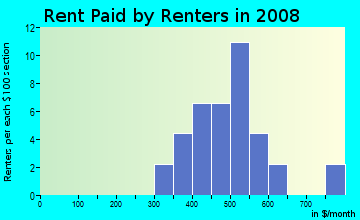 Rent paid by renters in 2009 in Colony in Lexington neighborhood in KY