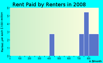 Rent paid by renters in 2009 in Hartland Estates in Lexington neighborhood in KY