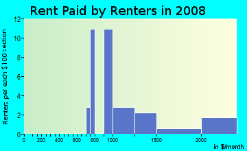 Rent paid by renters in 2009 in Hartland Homeowners in Lexington neighborhood in KY
