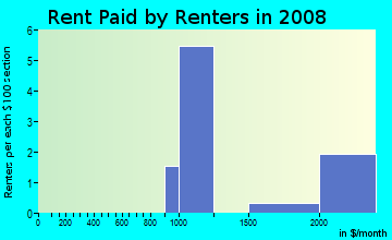 Rent paid by renters in 2009 in South Point in Lexington neighborhood in KY