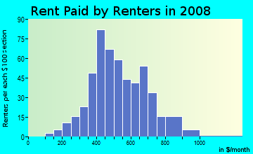 Rent paid by renters in 2009 in Butchertown in Louisville neighborhood in KY