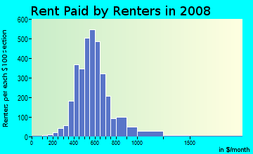 Rent paid by renters in 2009 in Tanbark in Lexington neighborhood in KY
