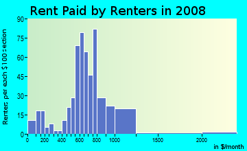 Rent paid by renters in 2009 in Andover Hills in Lexington neighborhood in KY