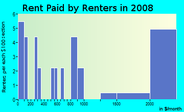 Rent paid by renters in 2009 in Desert Foothills in Scottsdale neighborhood in AZ
