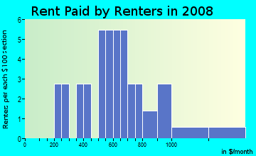 Rent paid by renters in 2009 in Deerfield in Lexington neighborhood in KY