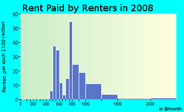 Rent paid by renters in 2009 in Palomar in Lexington neighborhood in KY