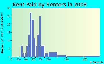 Rent paid by renters in 2009 in University Park in Tempe neighborhood in AZ