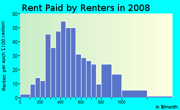 Rent paid by renters in 2009 in South Hill in Lexington neighborhood in KY