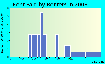 Rent paid by renters in 2009 in Picadome in Lexington neighborhood in KY