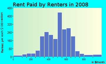 Rent paid by renters in 2009 in Garden Springs in Lexington neighborhood in KY