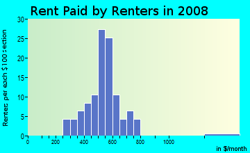 Rent paid by renters in 2009 in Fairway in Lexington neighborhood in KY