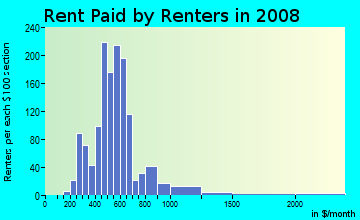 Rent paid by renters in 2009 in North Elizabeth St in Lexington neighborhood in KY