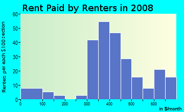 Rent paid by renters in 2009 in Northeast Lexington Residential in Lexington neighborhood in KY