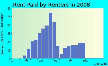Rent paid by renters in 2009 in Eastside in Lexington neighborhood in KY