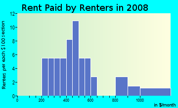 Rent paid by renters in 2009 in Davis in Lexington neighborhood in KY