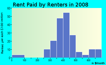Rent paid by renters in 2009 in S. Broadway Park in Lexington neighborhood in KY