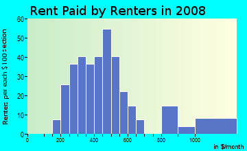 Rent paid by renters in 2009 in Pleasant Green Hill in Lexington neighborhood in KY