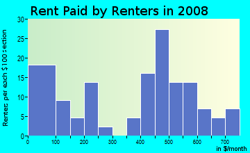 Rent paid by renters in 2009 in Speigle Heights in Lexington neighborhood in KY
