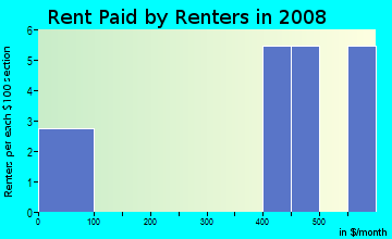 Rent paid by renters in 2009 in Westmorland in Lexington neighborhood in KY