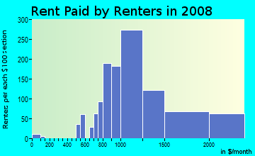 Rent paid by renters in 2009 in Hudson Manor in Tempe neighborhood in AZ