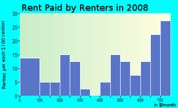 Rent paid by renters in 2009 in Melrose-oak Park in Lexington neighborhood in KY