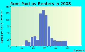 Rent paid by renters in 2009 in Meadowthorpe in Lexington neighborhood in KY