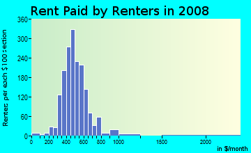 Rent paid by renters in 2009 in Marlboro in Lexington neighborhood in KY