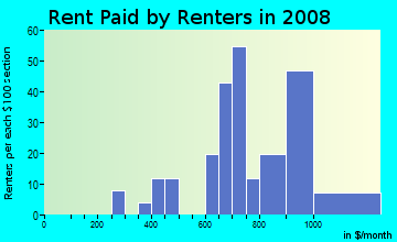 Rent paid by renters in 2009 in Saddle Club in Lexington neighborhood in KY